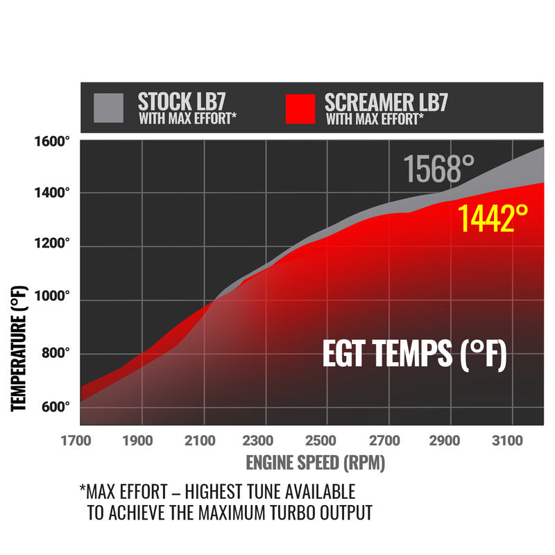Screamer Turbo Duramax LB7 Silverado/Sierra 2001-2004 6.6L VICU/VIDR Silverado/Sierra 2500/3500 BD Diesel