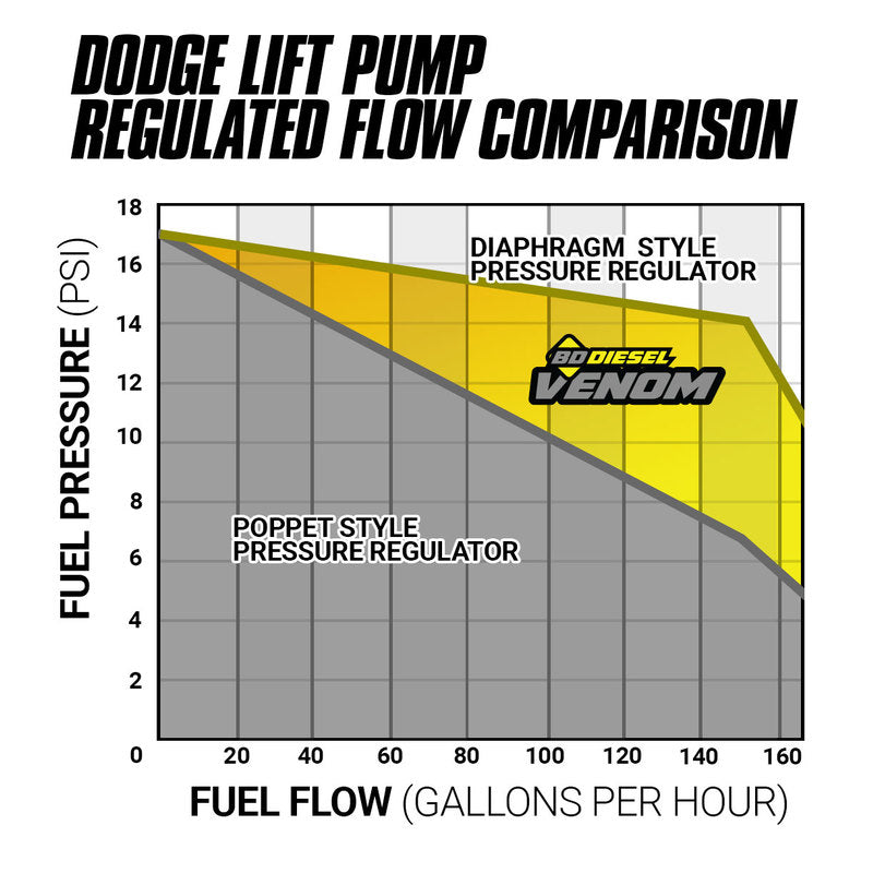 Venom Cummins Fuel Lift Pump c/w Filter and Separator Dodge 5.9L 1998.5-2002 2500/3500 BD Diesel
