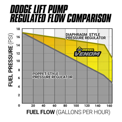 Venom Cummins Fuel Lift Pump c/w Filter and Separator Dodge 5.9L 1998.5-2002 2500/3500 BD Diesel