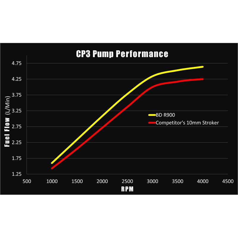 R900 12mm Stroker CP3 Injection Pump Chevy 2001-2010 6.6L Duramax 2500/3500 BD Diesel