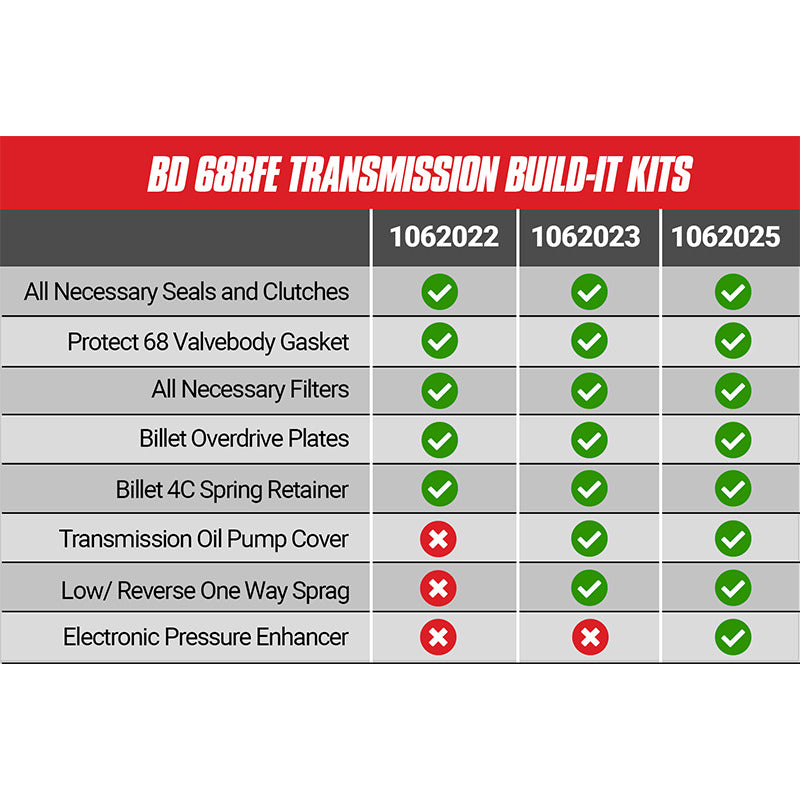 Build-It RAM 6.7L Cummins 68RFE Trans Kit 2007.5-2018 Stage 4 Master Kit c/w ProTect 68 BD Diesel