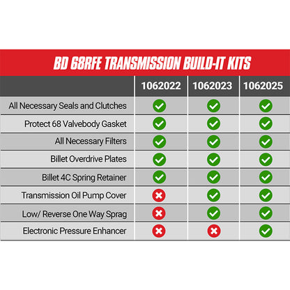 Build-It RAM 6.7L Cummins 68RFE Trans Kit 2007.5-2018 Stage 4 Master Kit c/w ProTect 68 BD Diesel