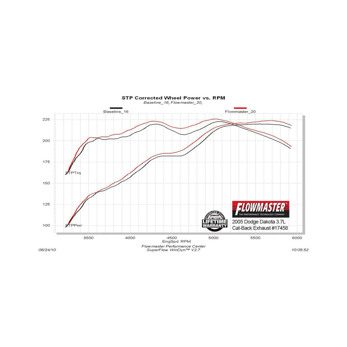 Force Ii Cat-Back Exhaust System Fits 2005-2010 Dodge Dakota Trucks With V6 Or V8 Engine Fits Both 2 And 4 Wheel Drive Models Moderate Sound Flowmaster