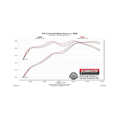 Force Ii Cat-Back Exhaust System Fits 2005-2010 Dodge Dakota Trucks With V6 Or V8 Engine Fits Both 2 And 4 Wheel Drive Models Moderate Sound Flowmaster