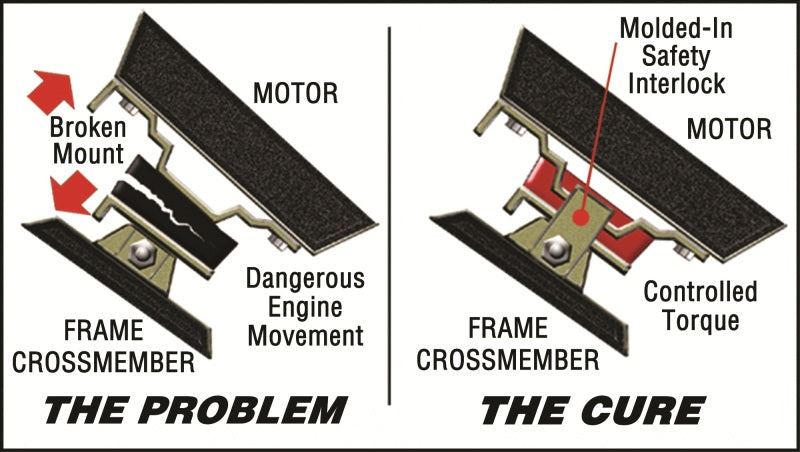 Energy Suspension 87-91 Suburban C10-C30 2WD Red Motor & Transmission Mounts-Zinc Finish