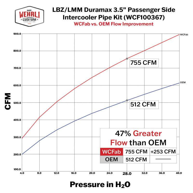 Wehrli 07.5-10 GMC/Chevrolet 6.6L Duramax Stage 1 High Flow Intake Bundle Kit - Gloss White