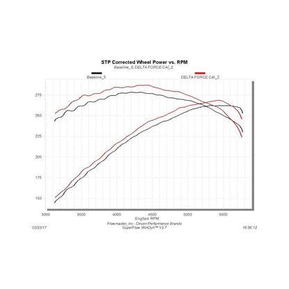 Delta Force Performance Air Intake 2009-2019* Ram 1500 (*2019 Classic Only), 2013-2018 Ram 2500/3500 5.7L Hemi Engine Carb Compliant Under Eo # D-698-17 For 2009-2018 Ram 1500 5.7L Trucks Only Flowmaster