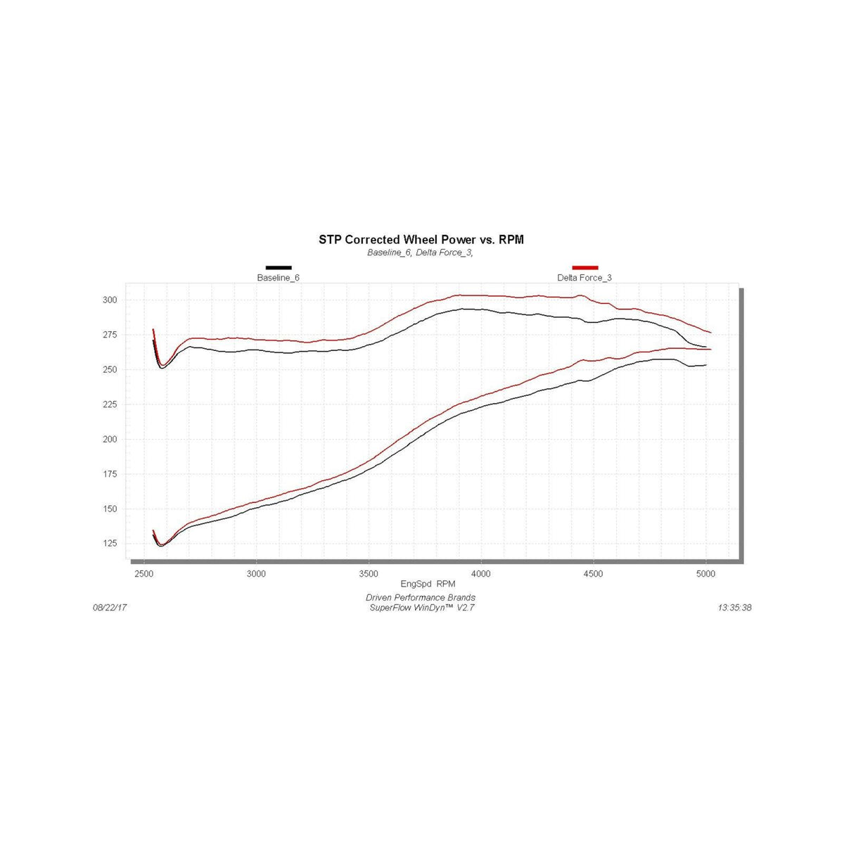 Delta Force Performance Air Intake Carb Compliant Fits 2011-2016 Ford F250, F350 Trucks With 6.2L Engine Carb Compliant Under Eo # D-698-5 Flowmaster