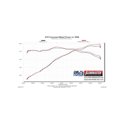 Delta Force Performance Air Intake Carb Compliant Fits 2012-2018 Jeep Wrangler Jk With 3.6L Engine Carb Compliant Under Eo# D-698-10 Flowmaster