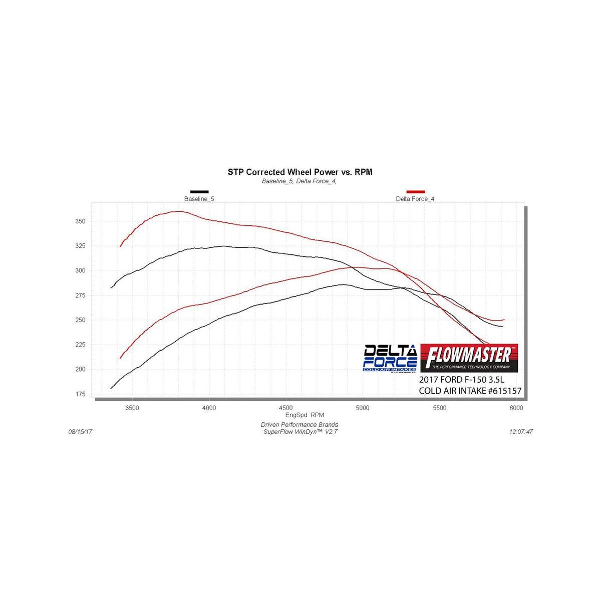 Delta Force Performance Air Intake Carb Compliant Fits 2017-2018 Ford F-150 With 3.5L Ecoboost Engine Carb Compliant Under Eo # D-698-7 Flowmaster
