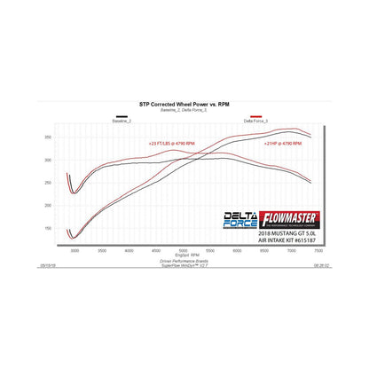 Delta Force Performance Air Intake Fits 2018-2023 Ford Mustang With 5.0-Liter Engine Flowmaster