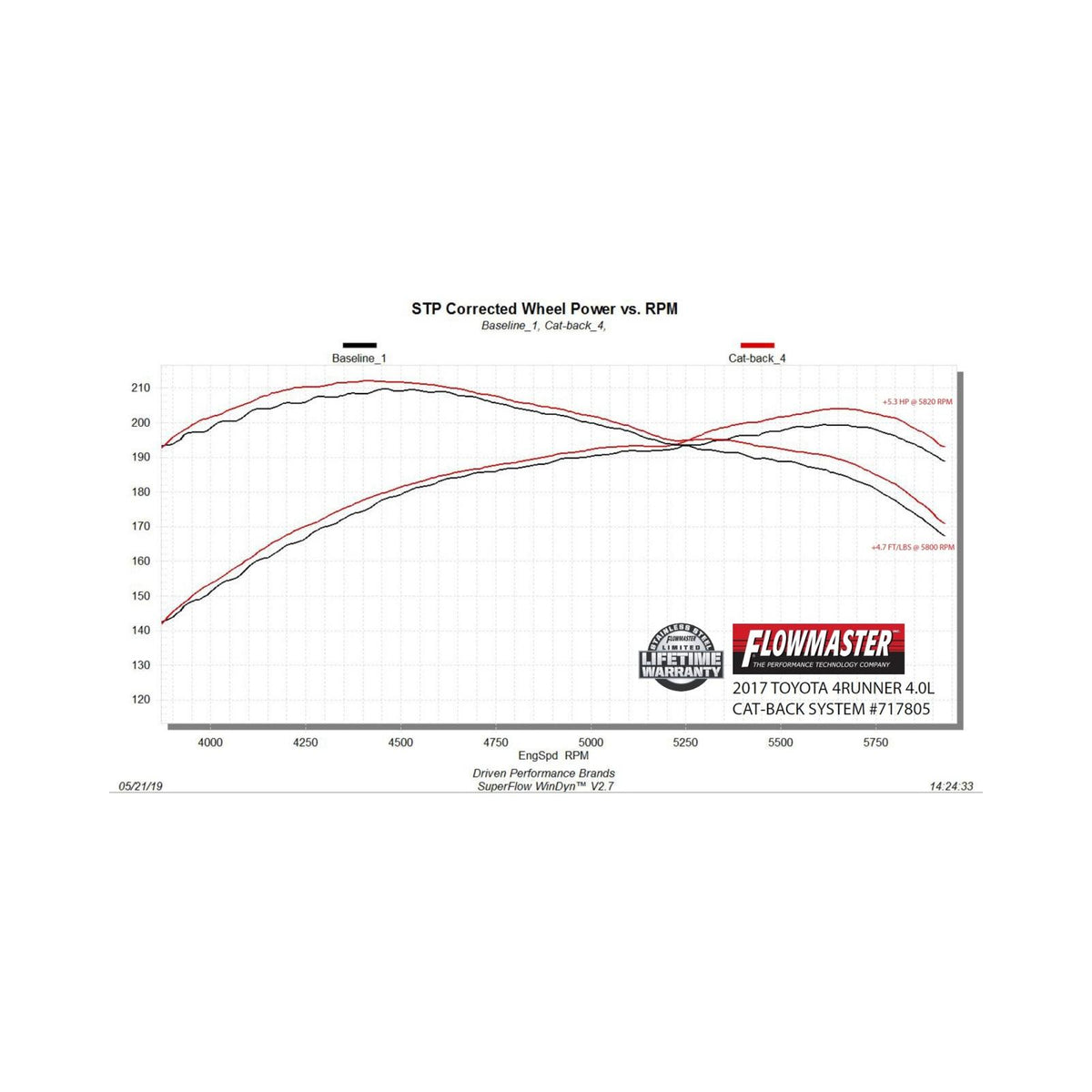 Flow Fx Cat-Back Exhaust System Fits All 2010-2024 Toyota 4Runner Models With The 4.0L Engine Aggressive To Moderate Sound Flowmaster