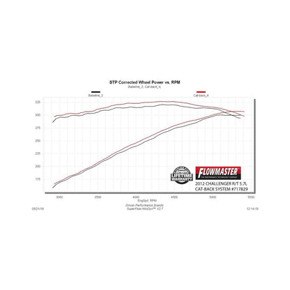Flow Fx Cat-Back Exhaust System 2009-2014 Challenger R/T 5.7L Hemi Engine Aggressive To Moderate Sound Flowmaster