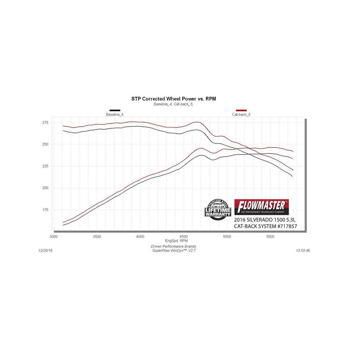 Flow Fx Cat-Back Exhaust System Fits 2014-2019 (Classic Body Only) Silverado/Sierra 1500 4.3L & 5.3L Engines Moderate Sound Flowmaster