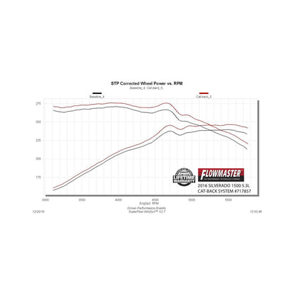 Flow Fx Cat-Back Exhaust System Fits 2014-2019 (Classic Body Only) Silverado/Sierra 1500 4.3L & 5.3L Engines Moderate Sound Flowmaster