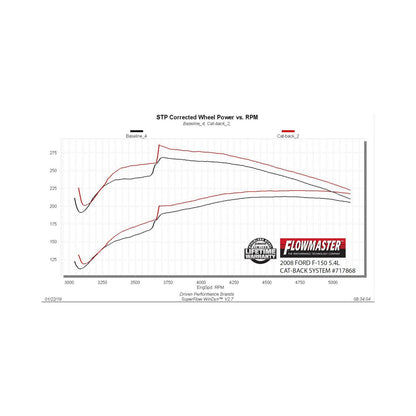 Flow Fx Cat-Back Exhaust System Fits 2004-2008 Ford F-150 Trucks, 4.6L, 5.4L Engine, 2/4 Wheel Drive, All Wheelbases Moderate Sound Flowmaster