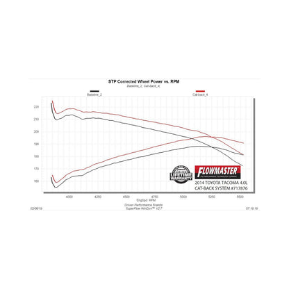 Flow Fx Cat-Back Exhaust System Fits 2005-2015 Toyota Tacoma 4.0L Engine, Flow Fx Stainless Steel, Dual Exit, Cat-Back Exhaust System, 2/4 Wd And All Wheelbases Moderate Sound Flowmaster