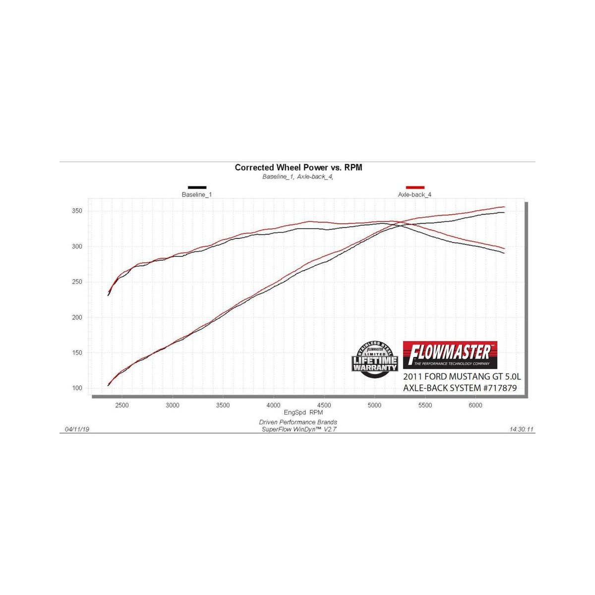 Flow Fx Axle-Back Exhaust System 2011-2012 Ford Mustang Gt 5.0L Coupes & Convertibles. Also Fits 2012 Mustang Boss 302 Model Moderate Sound Flowmaster