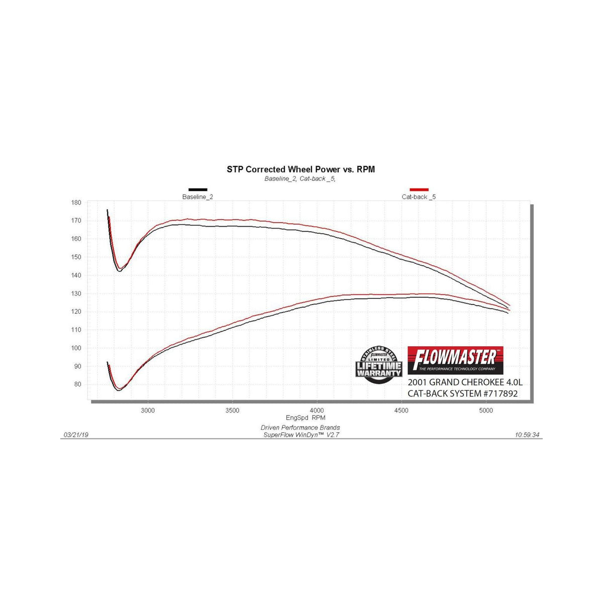 Flow Fx Cat-Back Exhaust System 1986-2001 Jeep Cherokee Xj 2.5L, 4.0L Engine And 2 Or 4Wd Moderate Sound Flowmaster