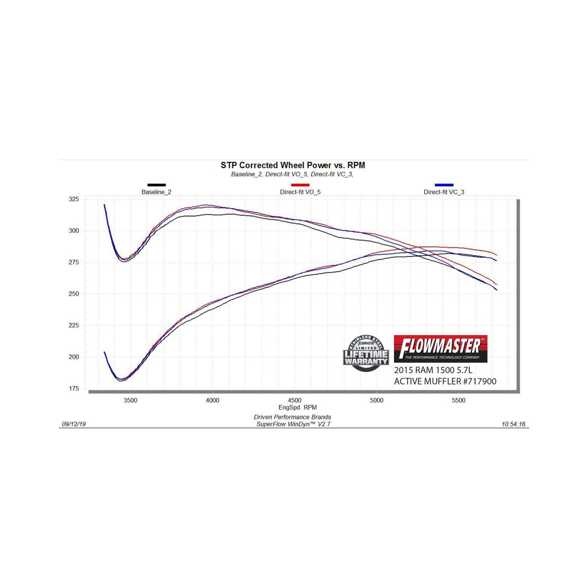 Flow Fx Direct Fit Dual Mode Muffler With Active Valve Fits 2009-2024 (Classic Body) Ram 1500 5.7L Hemi With Factory Dual Tailpipes Aggressive To Moderate Sound Flowmaster