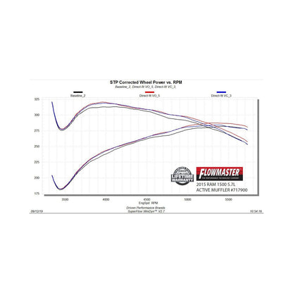 Flow Fx Direct Fit Dual Mode Muffler With Active Valve Fits 2009-2024 (Classic Body) Ram 1500 5.7L Hemi With Factory Dual Tailpipes Aggressive To Moderate Sound Flowmaster