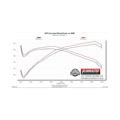Flow Fx Cat-Back Exhaust System Fits 2016-2023 Tacoma 3.5L, Flow Fx, Stainless Steel, Dual Exit Exhaust System, 2/4 Wheel Drive, All Wheelbases Aggressive To Moderate Sound Flowmaster