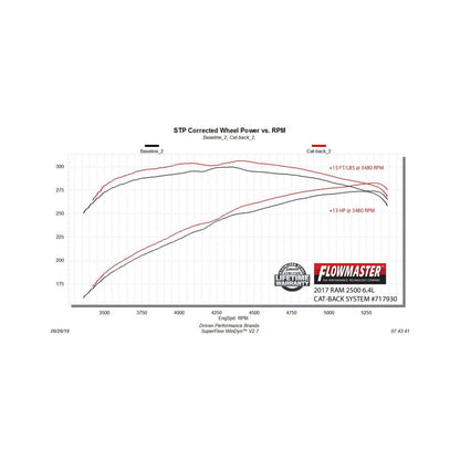 Flow Fx Cat-Back Exhaust System Fits 2014-2024 Ram 2500/3500 6.4L V8 Flow Fx 3.50 Inch Cat-Back, Single Side Exit, Stainless Steel Exhaust System Flowmaster