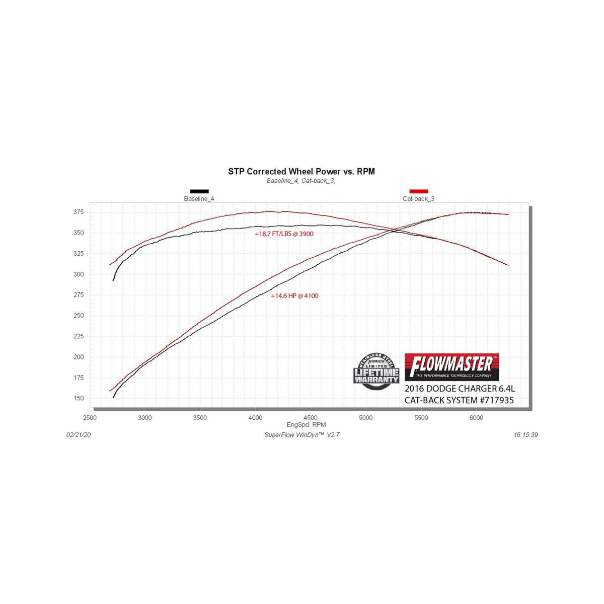 Flow Fx Cat-Back Exhaust System Fits 2015-2023 Dodge Charger Hellcat 6.2L And Srt With The 6.4L Hemi Engine And Factory Active Exhaust Valves Aggressive To Moderate Sound Flowmaster