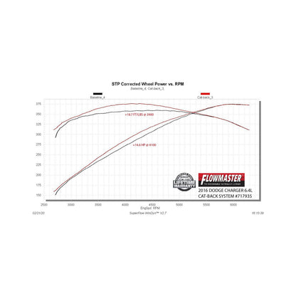 Flow Fx Cat-Back Exhaust System Fits 2015-2023 Dodge Charger Hellcat 6.2L And Srt With The 6.4L Hemi Engine And Factory Active Exhaust Valves Aggressive To Moderate Sound Flowmaster