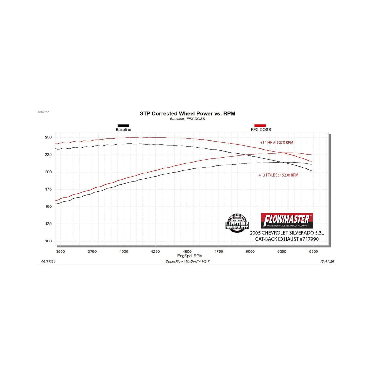 Flow Fx Cat-Back Exhaust System Fits 1999-2006 GM 1500 (2007 1500 Classic) 4.3, 4.8, 5.3-Liter, Flow Fx Cat-Back, Dual Same Side Out Exit, Stainless Steel Exhaust System Flowmaster