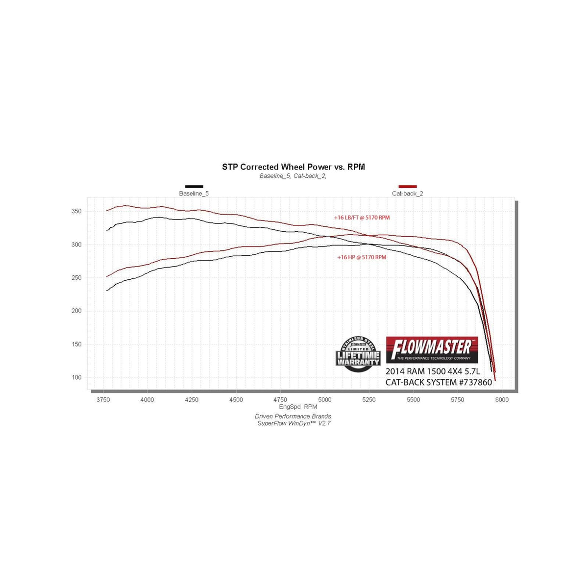 Signature Series Exhaust System Fits 2009-2024 (Classic Body) Ram 1500 5.7L, 2009-2013 4.7L, Factory Dual Exhaust, 304 Stainless Steel Exhaust Flowmaster