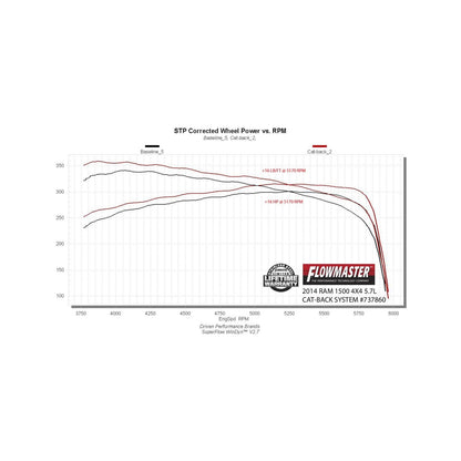 Signature Series Exhaust System Fits 2009-2024 (Classic Body) Ram 1500 5.7L, 2009-2013 4.7L, Factory Dual Exhaust, 304 Stainless Steel Exhaust Flowmaster