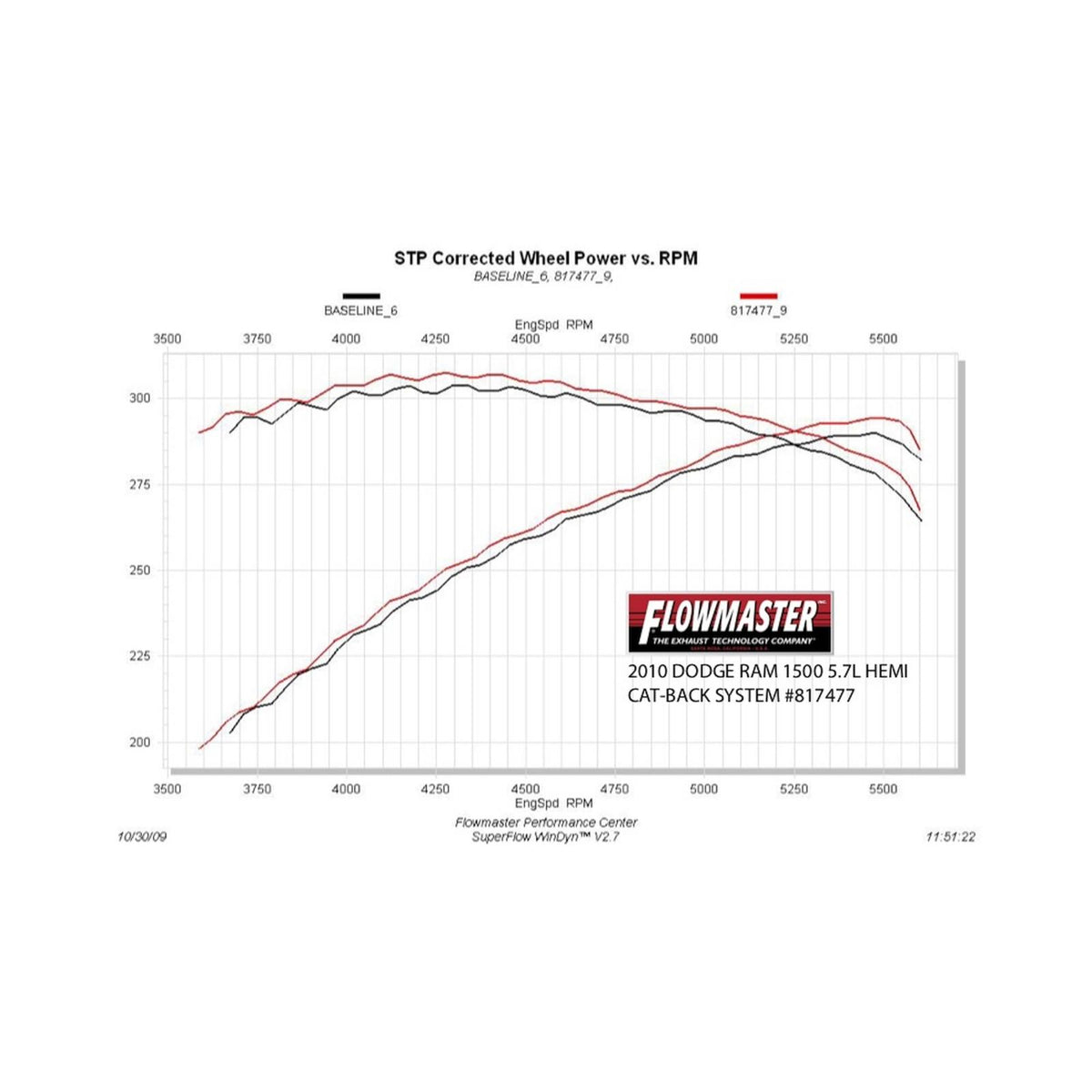 American Thunder Cat-Back Exhaust System 2009-2024 (Classic Body) Ram 1500 With 5.7L Hemi Engine, And 2009-2013 4.7L Models Aggressive Sound Flowmaster