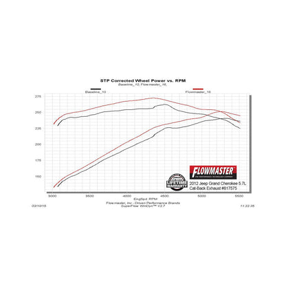 Force Ii Cat-Back Exhaust System Fits 2011-2021 Jeep Grand Cherokee 3.6, 5.7-Liter, Force Ii Cat-Back 2.5 Inch Stainless Steel Exhaust System, Dual Out Rear Exit Flowmaster