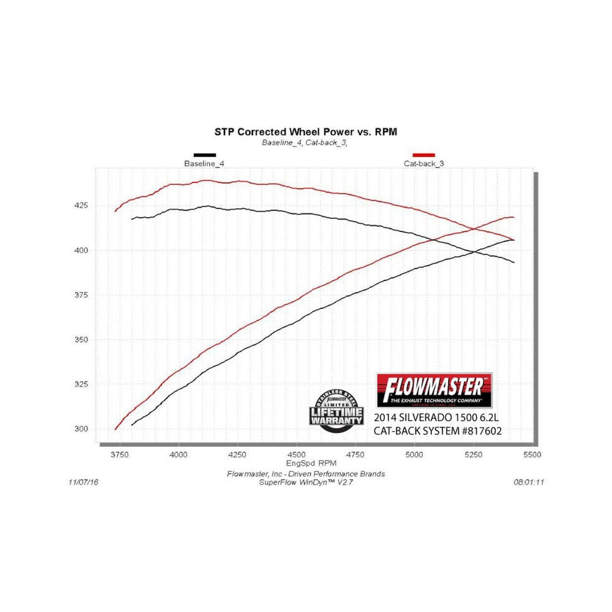 American Thunder Cat-Back Exhaust System Fits 2011-2018 Chevrolet Silverado 1500, Gmc Sierra 1500 With 6.2L Engine Aggressive To Moderate Sound Flowmaster