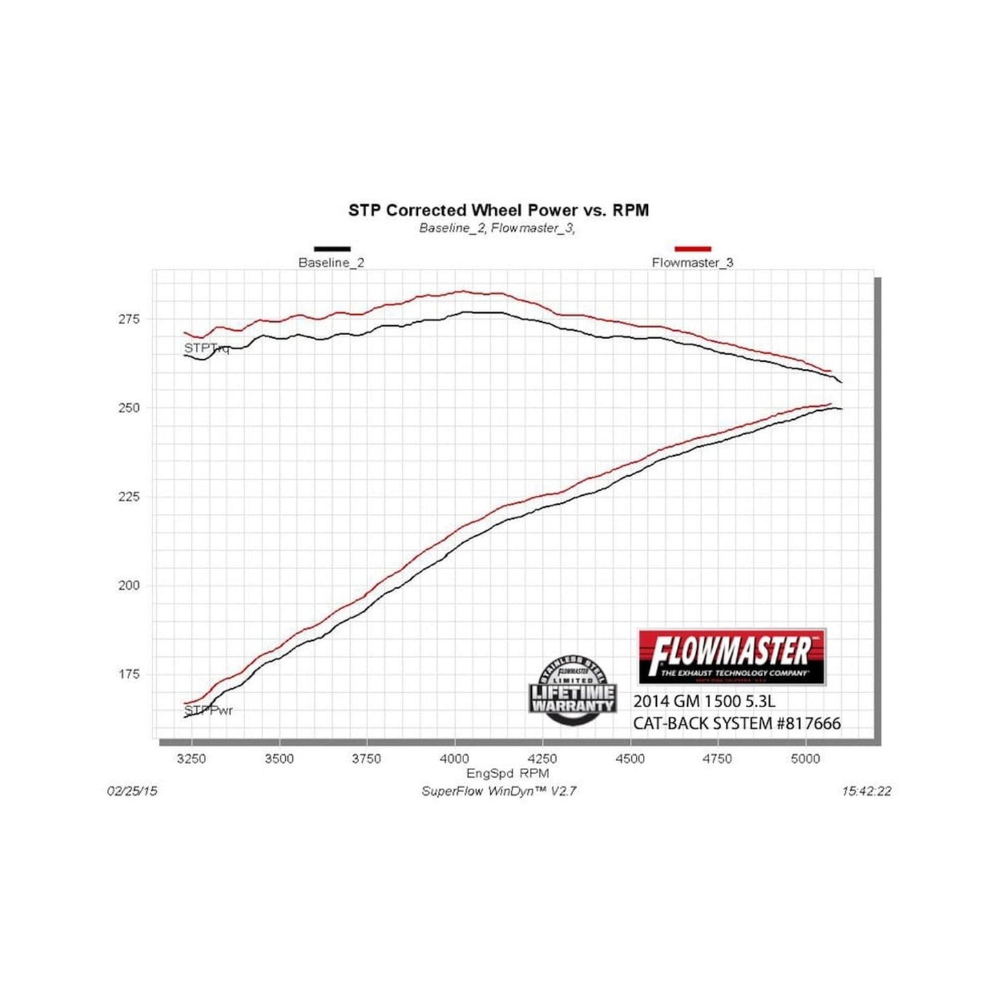 Force Ii Cat-Back Exhaust System 2014-2019* (*Classic Body) Silverado/Sierra 1500 4.3L & 5.3L Engines Moderate Sound Flowmaster