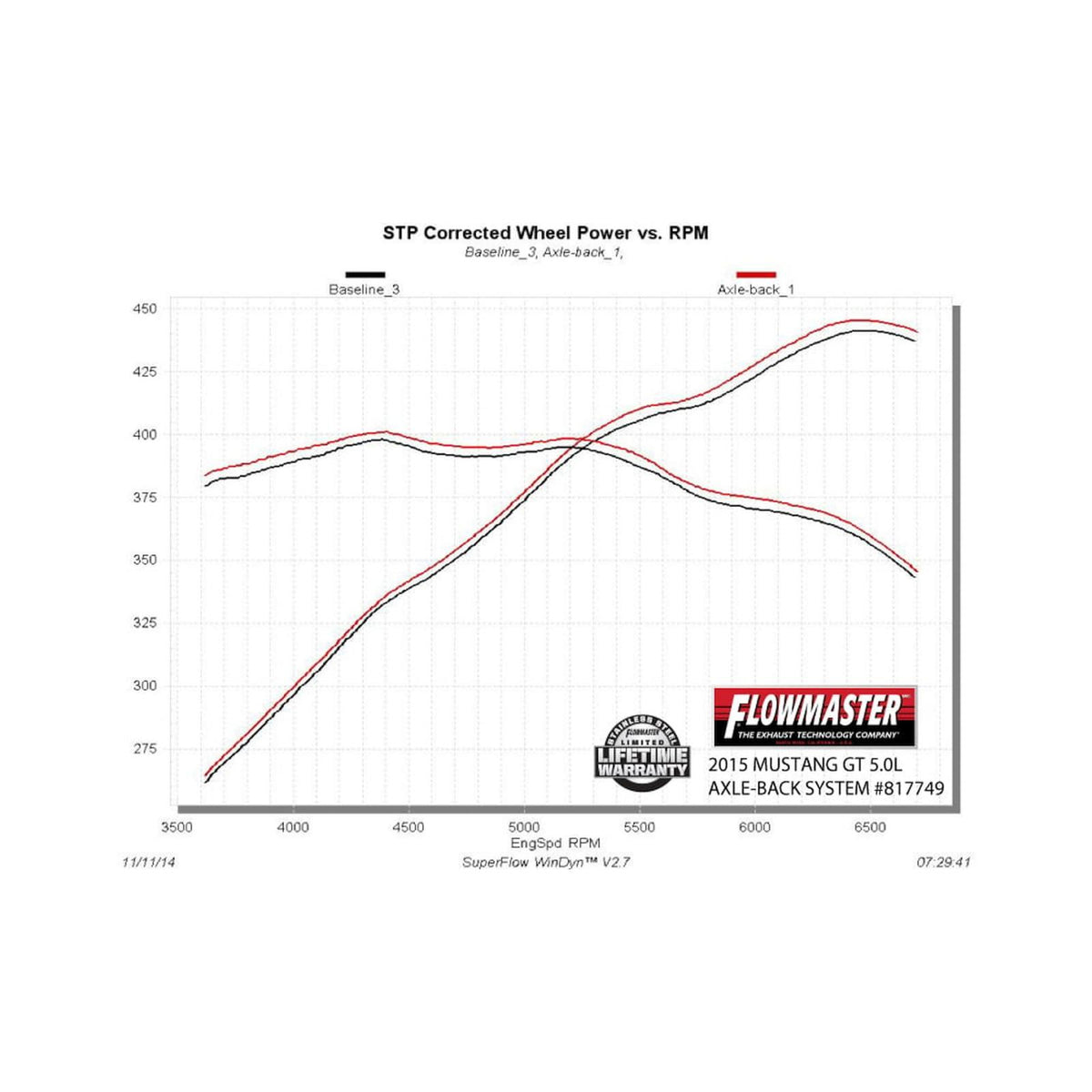 American Thunder Axle-Back Exhaust System 2015-2017 Ford Mustang Gt 5.0L Coupes & Convertibles Aggressive To Moderate Sound Flowmaster