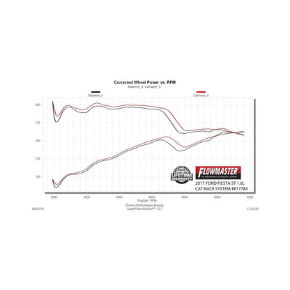 American Thunder Cat-Back Exhaust System 2014-2019 Ford Fiesta St With 1.6L Turbo Engine Aggressive To Moderate Sound Flowmaster