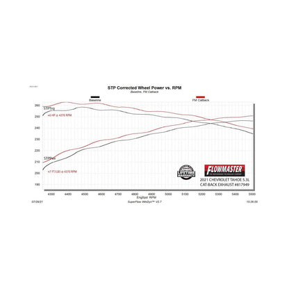 Force Ii Cat-Back Exhaust System Fits 2021-2026 GM Tahoe/Yukon 5.3-Liter, Force Ii Cat-Back 3.0-Inch Stainless Steel Exhaust System, 3.5-Inch Polished Tip, Single Out Rear Exit Flowmaster