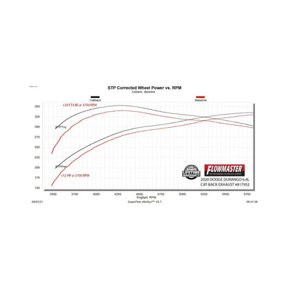 American Thunder Cat-Back Exhaust System Fits 2018-2024 Dodge Durango 6.4-Liter, American Thunder Cat-Back 3.0-Inch Stainless Steel Exhaust System, 4.00-Inch Polished Tips, Dual Out Rear Exit Flowmaster