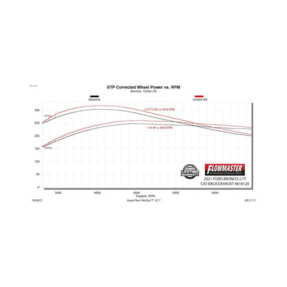 Outlaw Axle-Back Exhaust System Fits 2021-2025 Ford Bronco 2.3L/2.7L Outlaw Axle-Back, Dual Exit Flowmaster