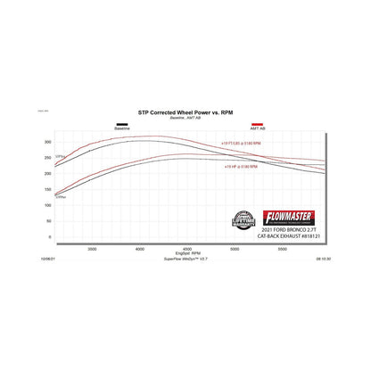 American Thunder Axle-Back Exhaust System Fits 2021-2025 Ford Bronco 2.3L/2.7L, American Thunder Axle-Back, Single Exit Flowmaster
