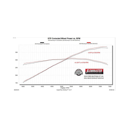 American Thunder Axle-Back Exhaust System Fits 2024-2026 Ford Mustang Gt 5.0-Liter And Ecoboost 2.3L, American Thunder Axle-Back 3.0-Inch Stainless Steel Exhaust System, 4.0-Inch Dual Polished Tips Flowmaster