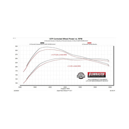 American Thunder Cat-Back Exhaust System Fits 2023-2026 GM Colorado / Canyon 2.7-Liter, Cat-Back, Dual Out Same Side Exit, Stainless Steel Exhaust System Flowmaster