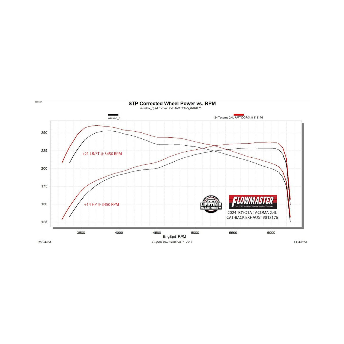 American Thunder Cat-Back Exhaust System Fits 2024-2025 Toyota Tacoma 2.4-Liter, All Wheelbases, American Thunder Dual Out Rear Or Side Exit, Cat-Back Exhaust System, Stainless Steel – Aggressive To Moderate Sound Flowmaster