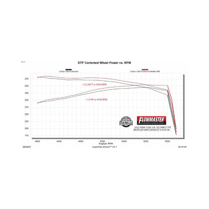 American Thunder Direct Fit Muffler Fits 2025 2026 Ram 1500 3.0L Standard Output, American Thunder Direct-Fit Muffler Exhaust System, 409 Stainless Steel Flowmaster