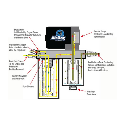 Turn14 AirDog II-5G Air/Fuel Separation System - 7.3 Powerstroke - view 5