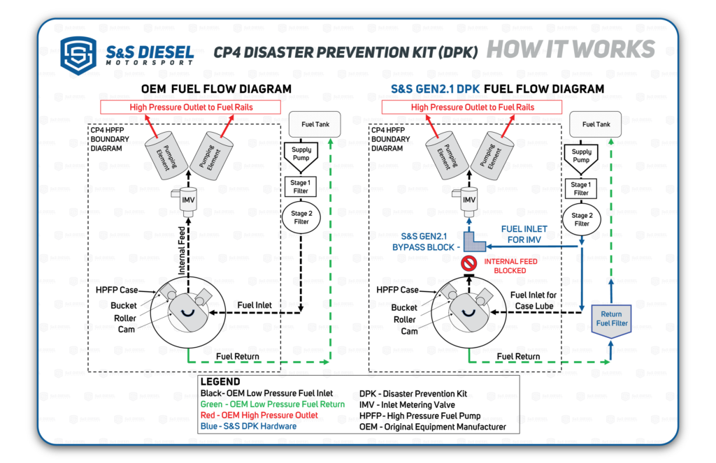 Kill Devil S&S® Diesel Disaster Prevention Kit - 6.7 Powerstroke - view 4