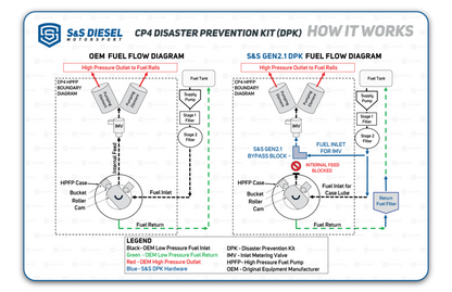 Kill Devil S&S® Diesel Disaster Prevention Kit - 6.7 Powerstroke - view 4