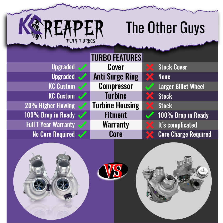 KC Turbos KC Reaper 500 Twin Turbos + KC Intercooler Package - 3.5 - view 2